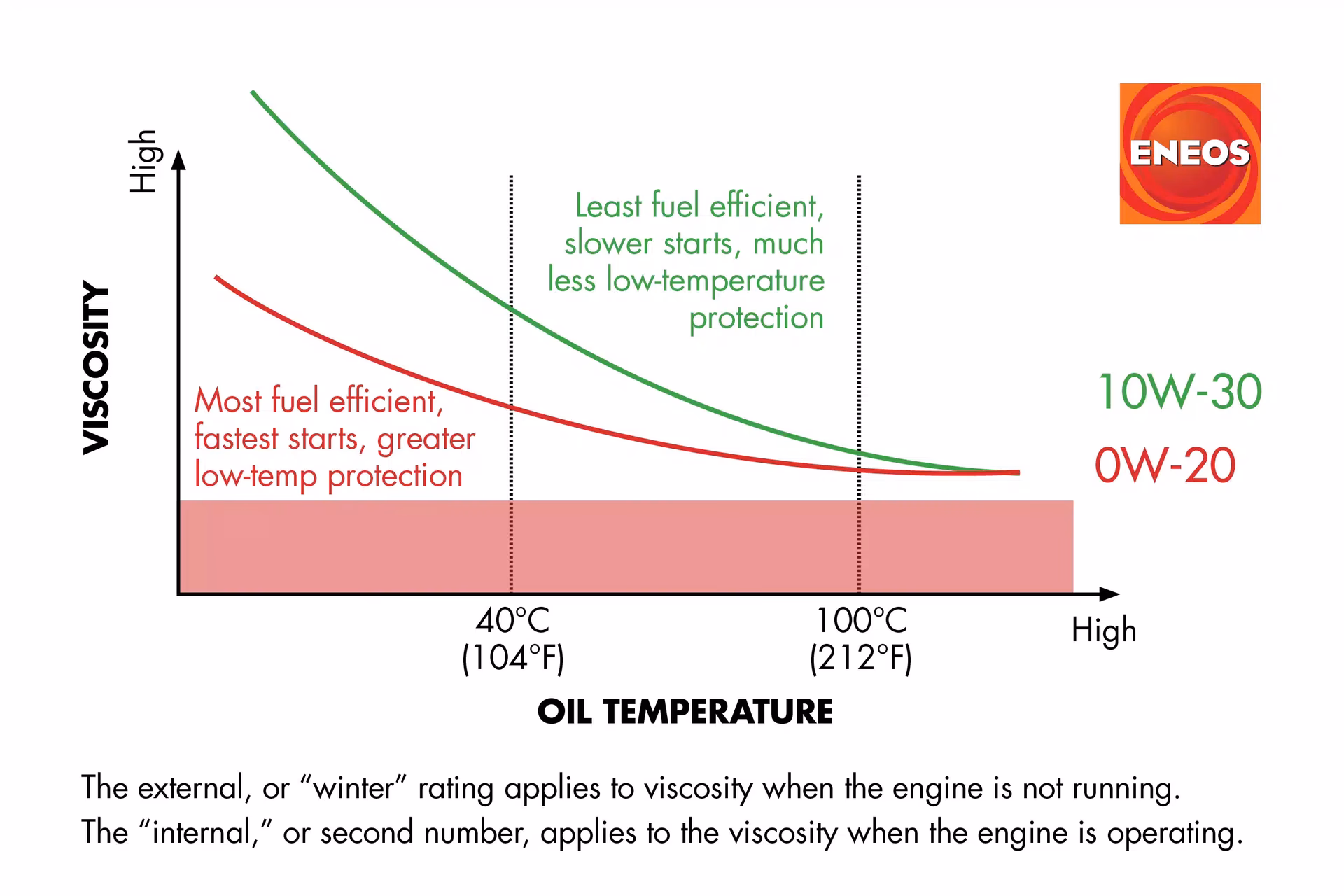 Does 0W-20 oil need a 5000 mile service interval?