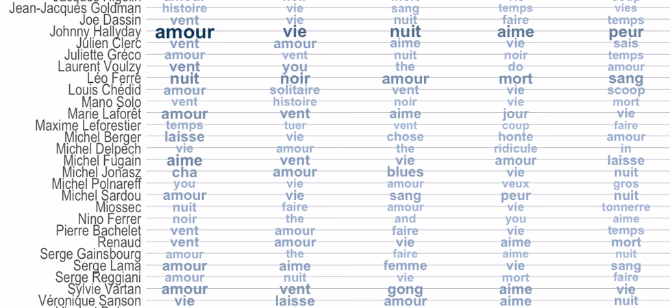 Comment trouver rapidement une chanson ?