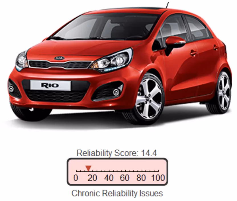 What are the UK's least reliable cars?