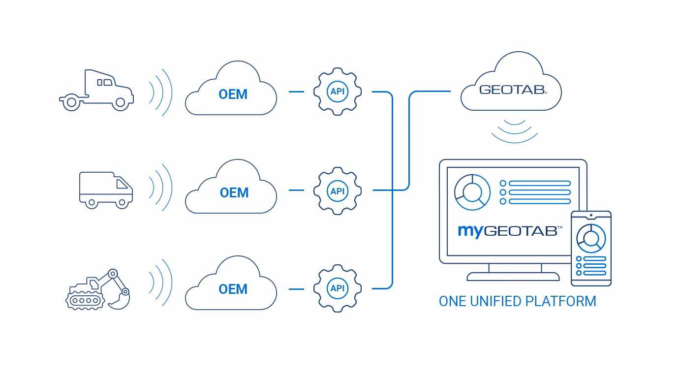 Are OEMs integrating telematics in their vehicles?