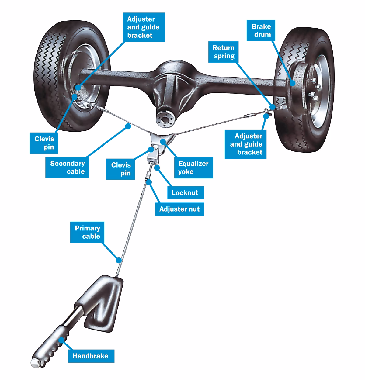 What are emergency brakes?