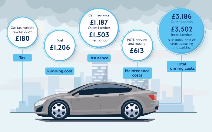 How much does it cost to run a car in the UK?