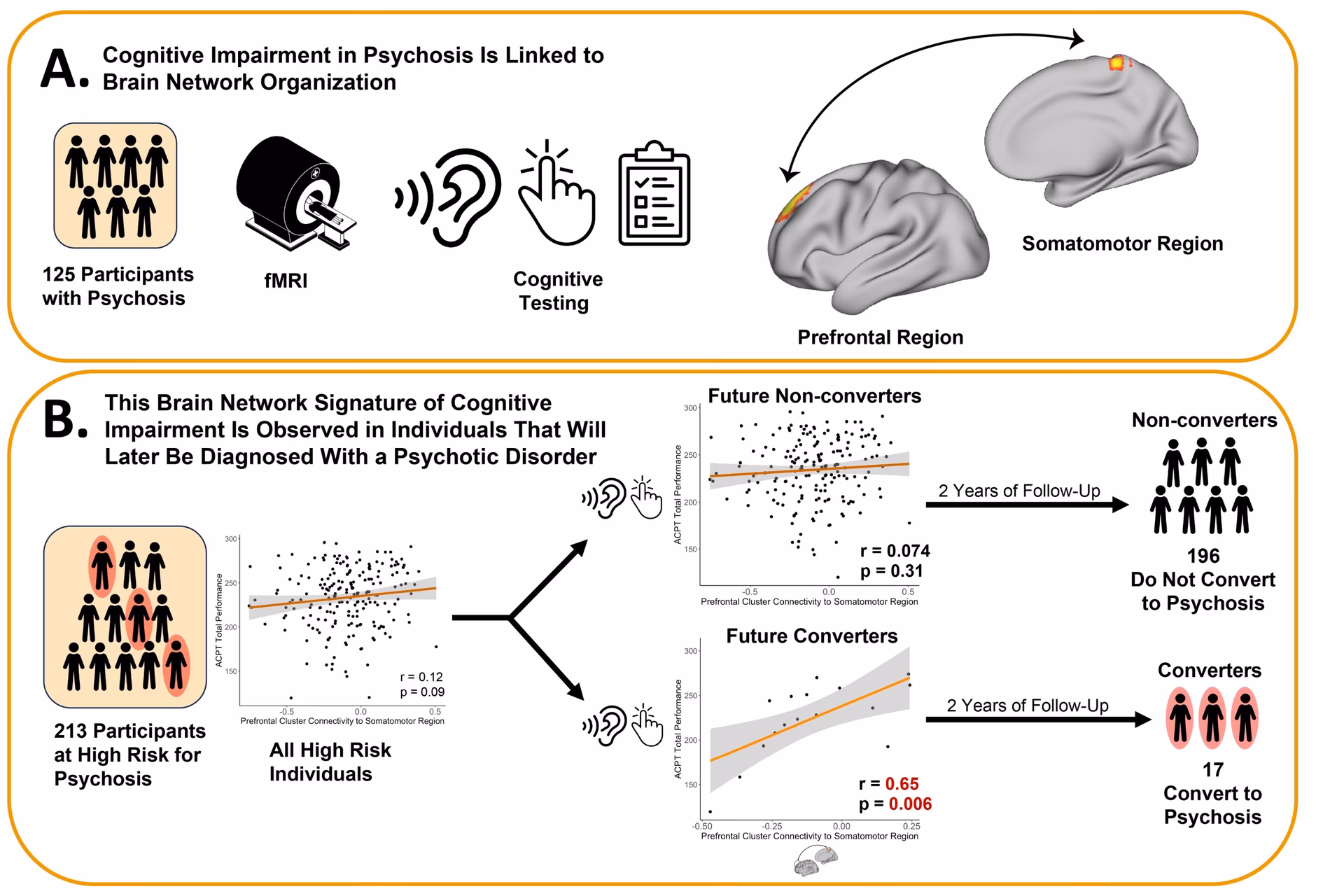 Can early intervention prevent onset of psychosis?