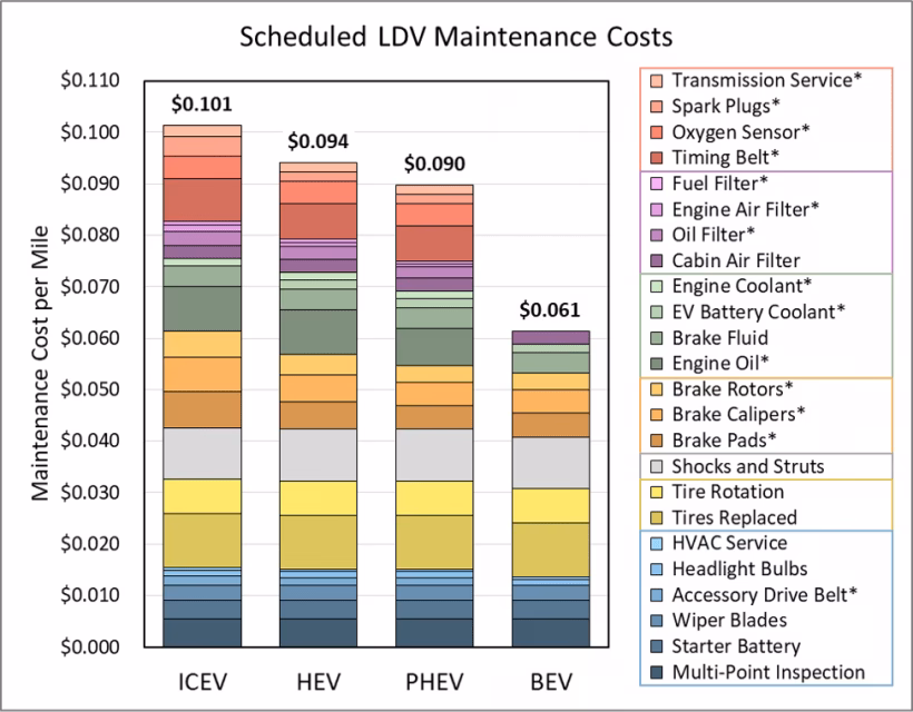 Are electric cars cheaper to maintain?
