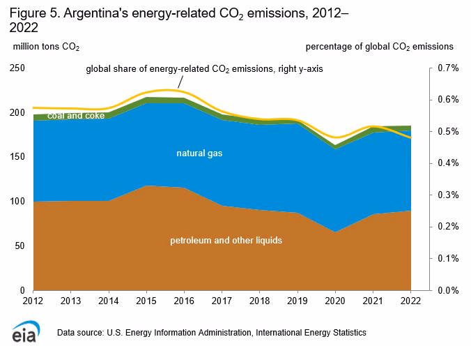 Why are oil and natural gas production rising in Argentina?