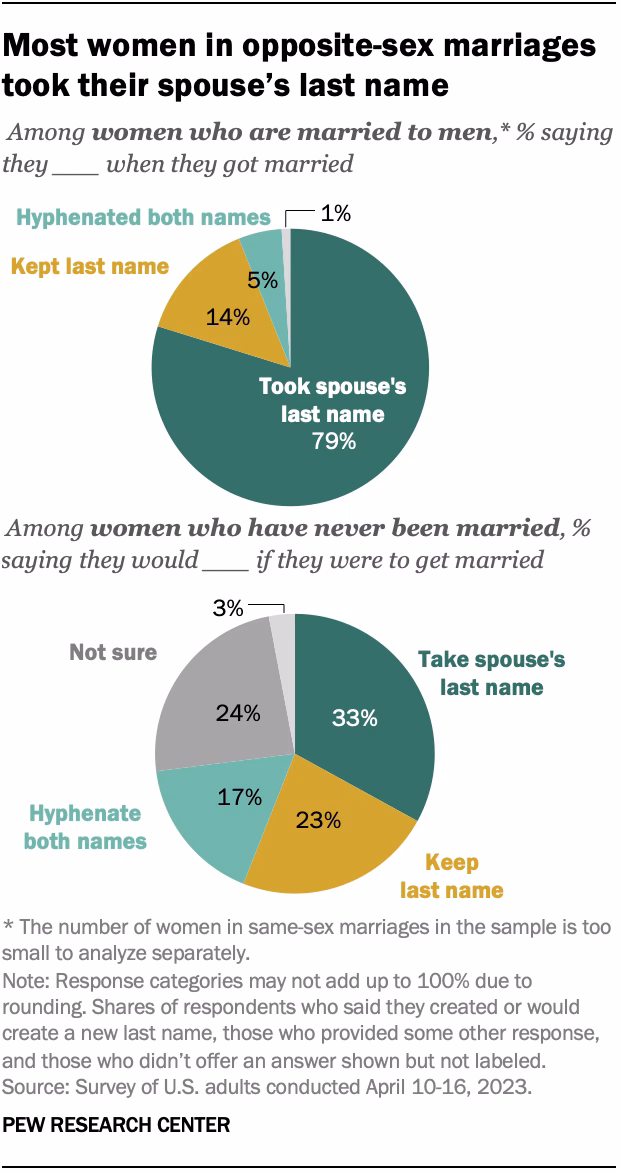 Can a woman take a husband's surname?