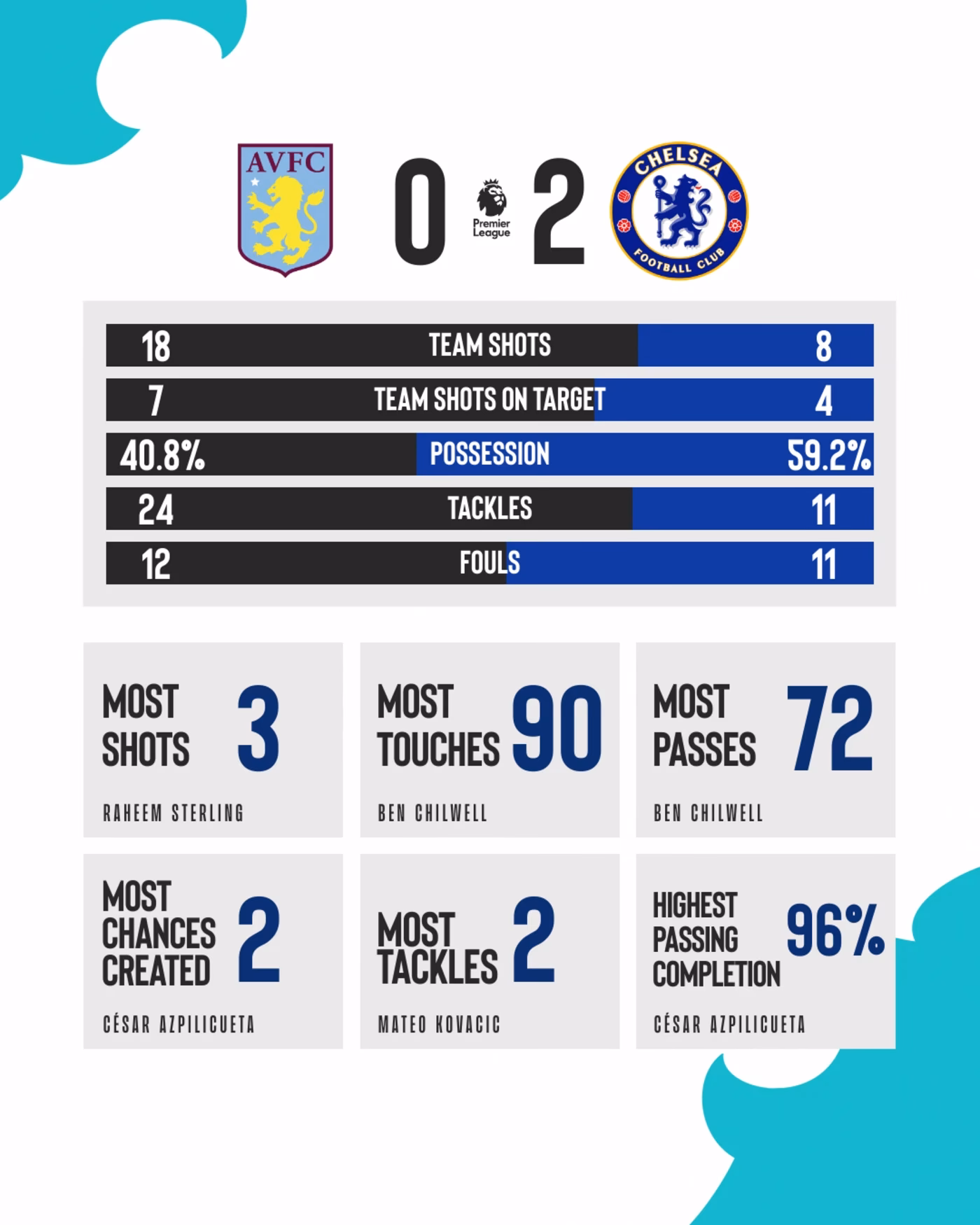 Who are Chelsea's substitutes for Aston Villa?
