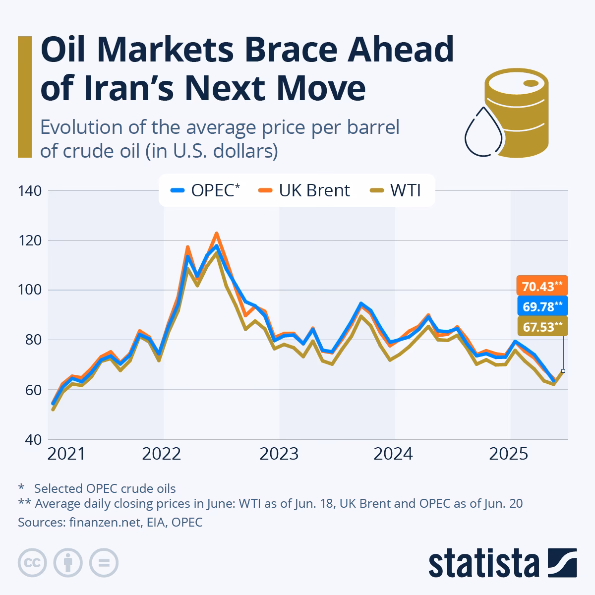 How is the price of oil adjusted for inflation?