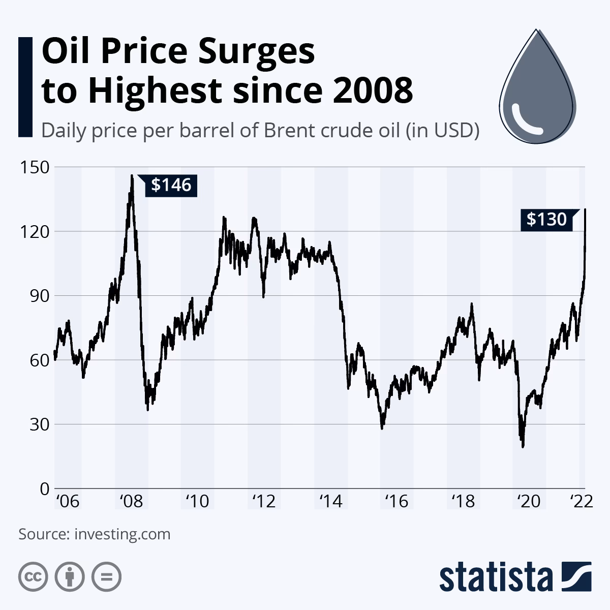 How is the price of oil adjusted for inflation?