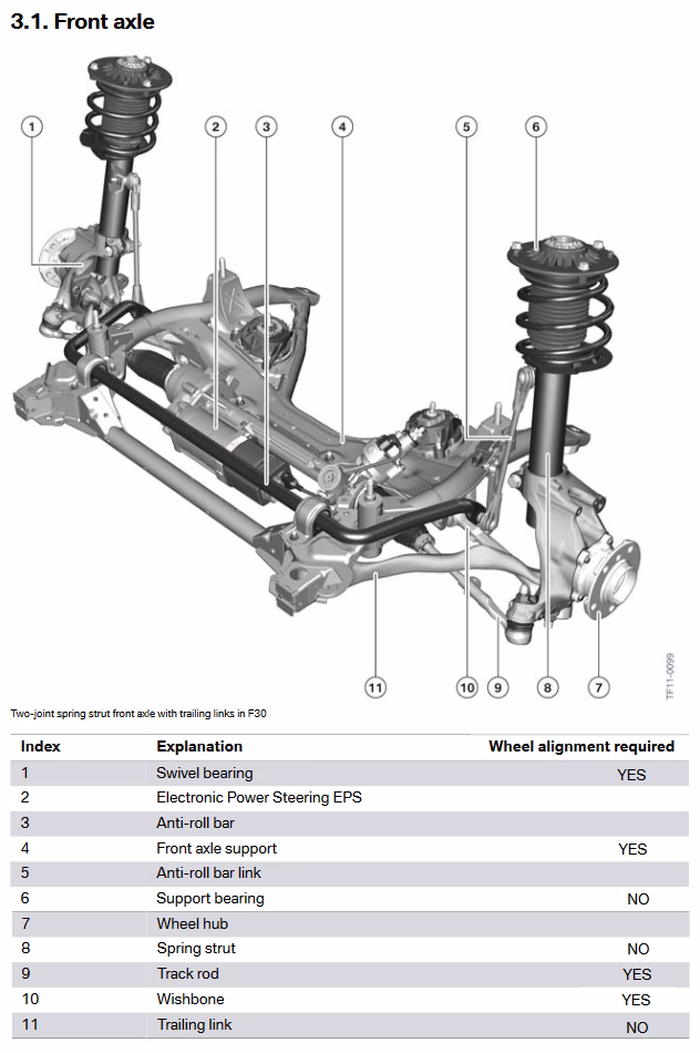 What is the difference between M-Sport and E90 camber?
