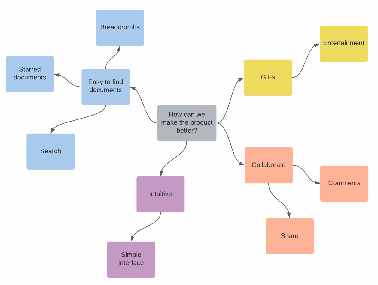 Quels sont les avantages du brainstorming ?