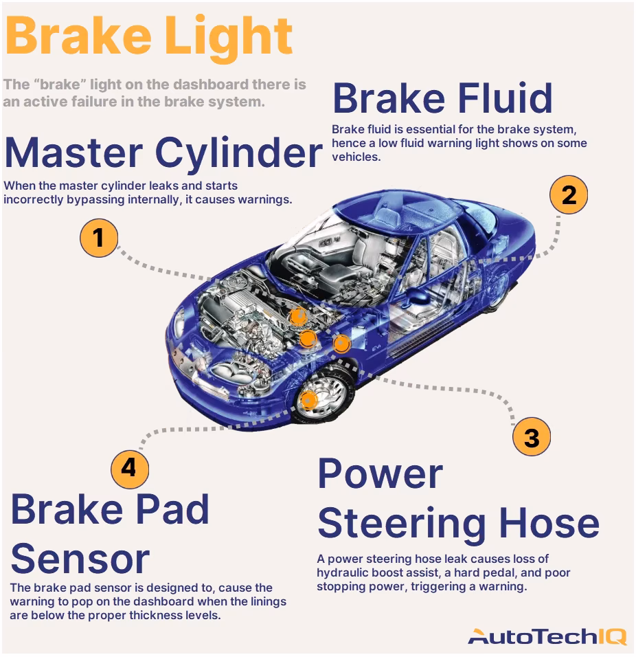 Why does my oil light come on when braking?