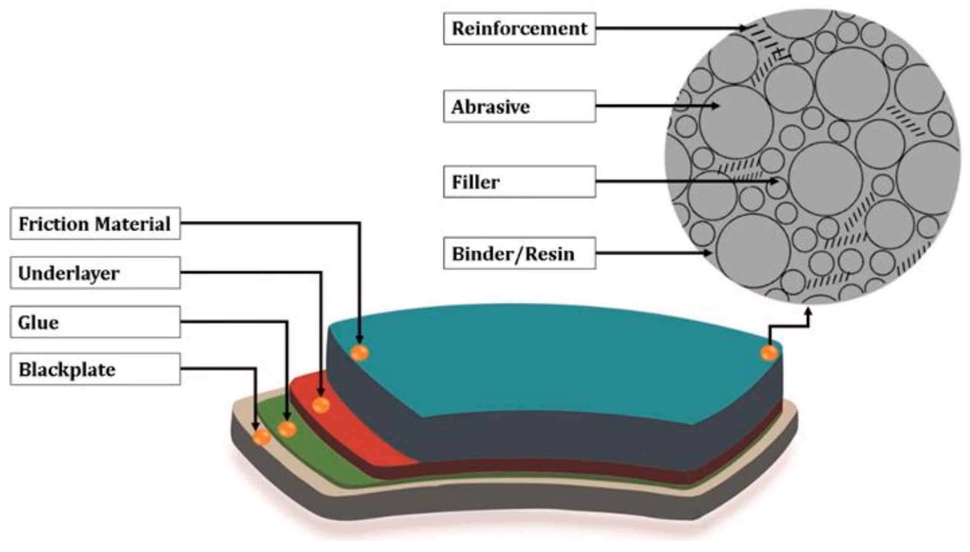 Can epoxy resin be used instead of asbestos brake pads?