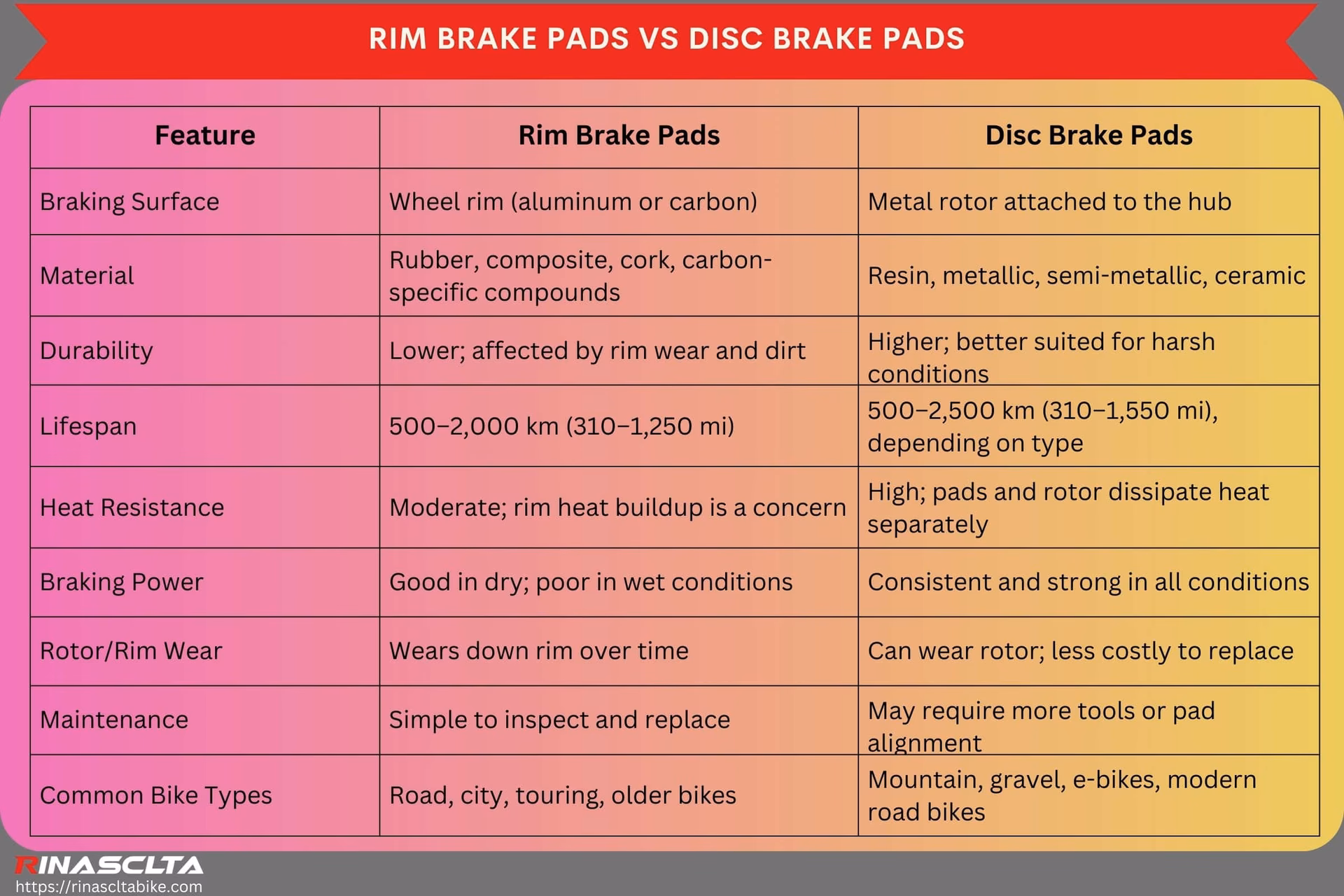 How long do brake pads last?