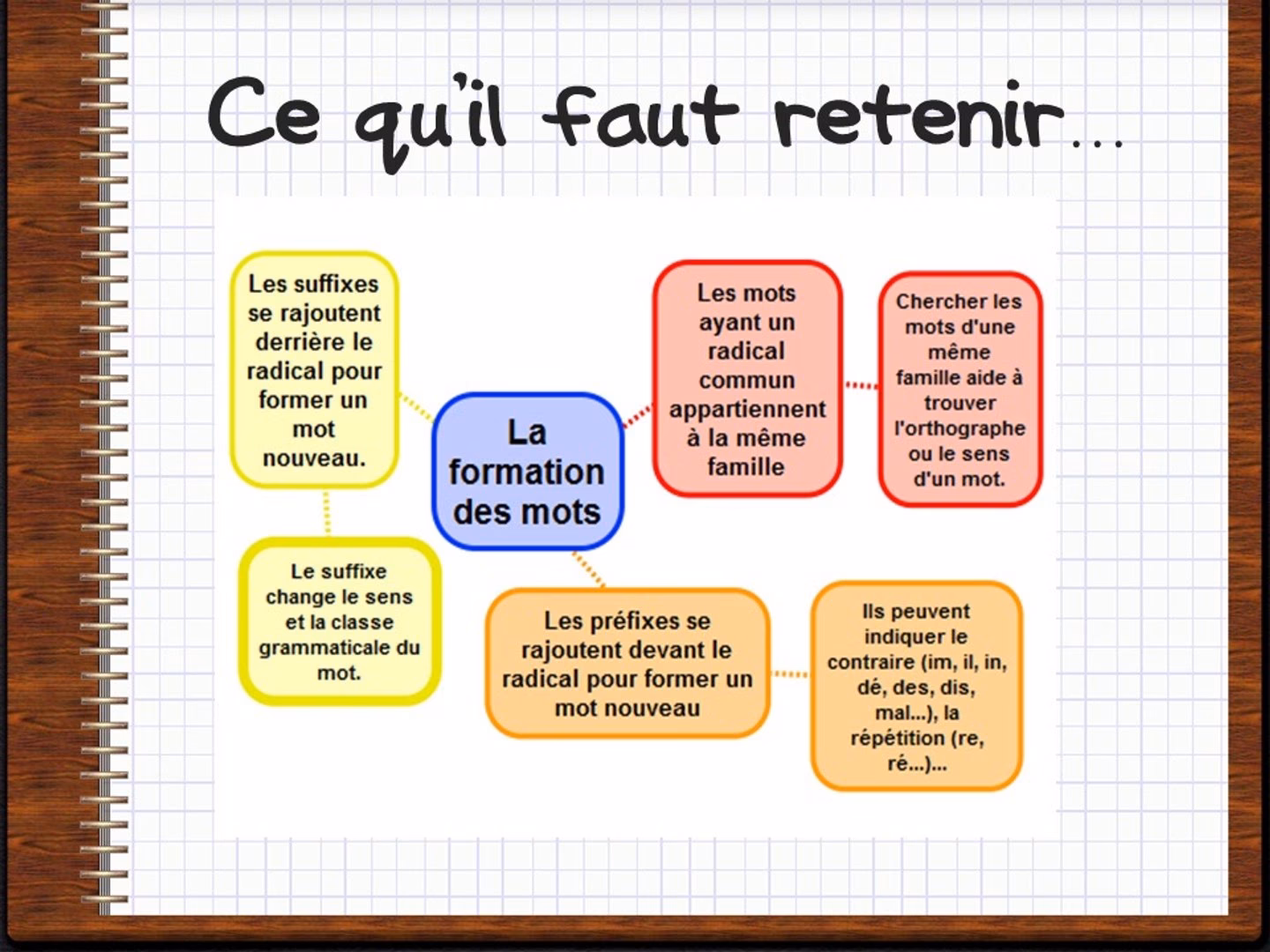 Quels sont les mots construits par dérivation ?