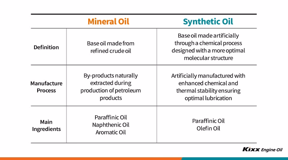 What is the difference between synthetic oil and mineral oil?