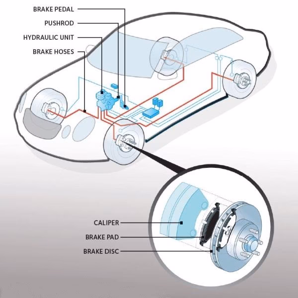 How does a brake pedal work?
