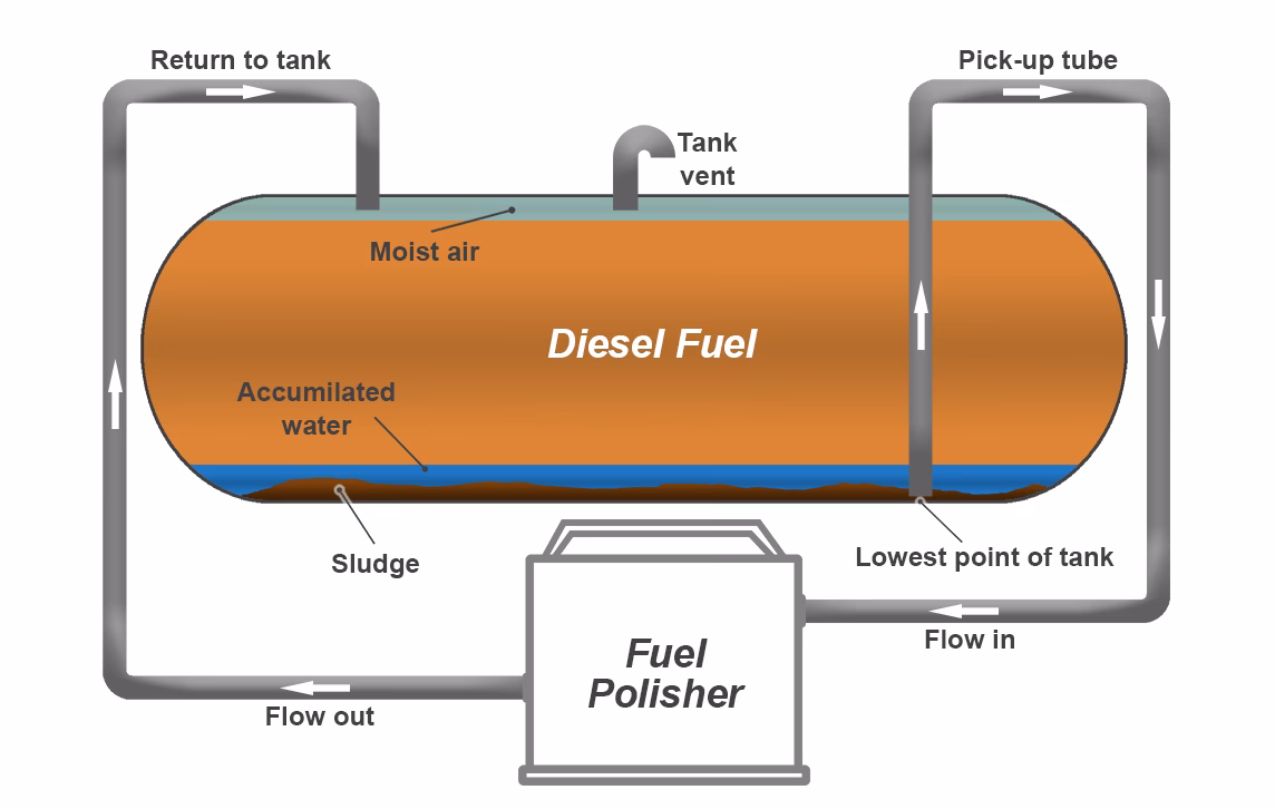 What is a Fuel Polishing System?