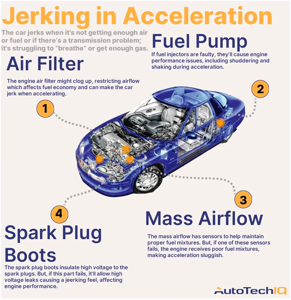 What happens when a car jerks while accelerating?