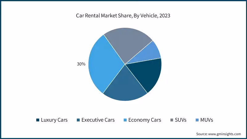 What is a car rental market overview?