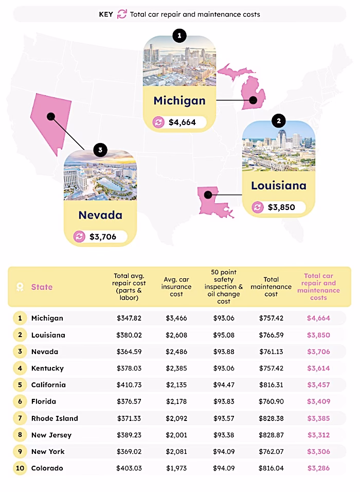 Which states have the highest labor rates for auto repairs?