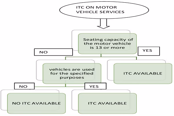 Is GST applicable on repairs & maintenance of vehicles?