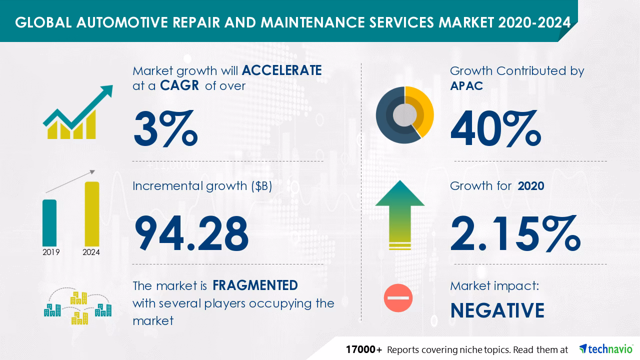Why is the automotive repair & service market growing?