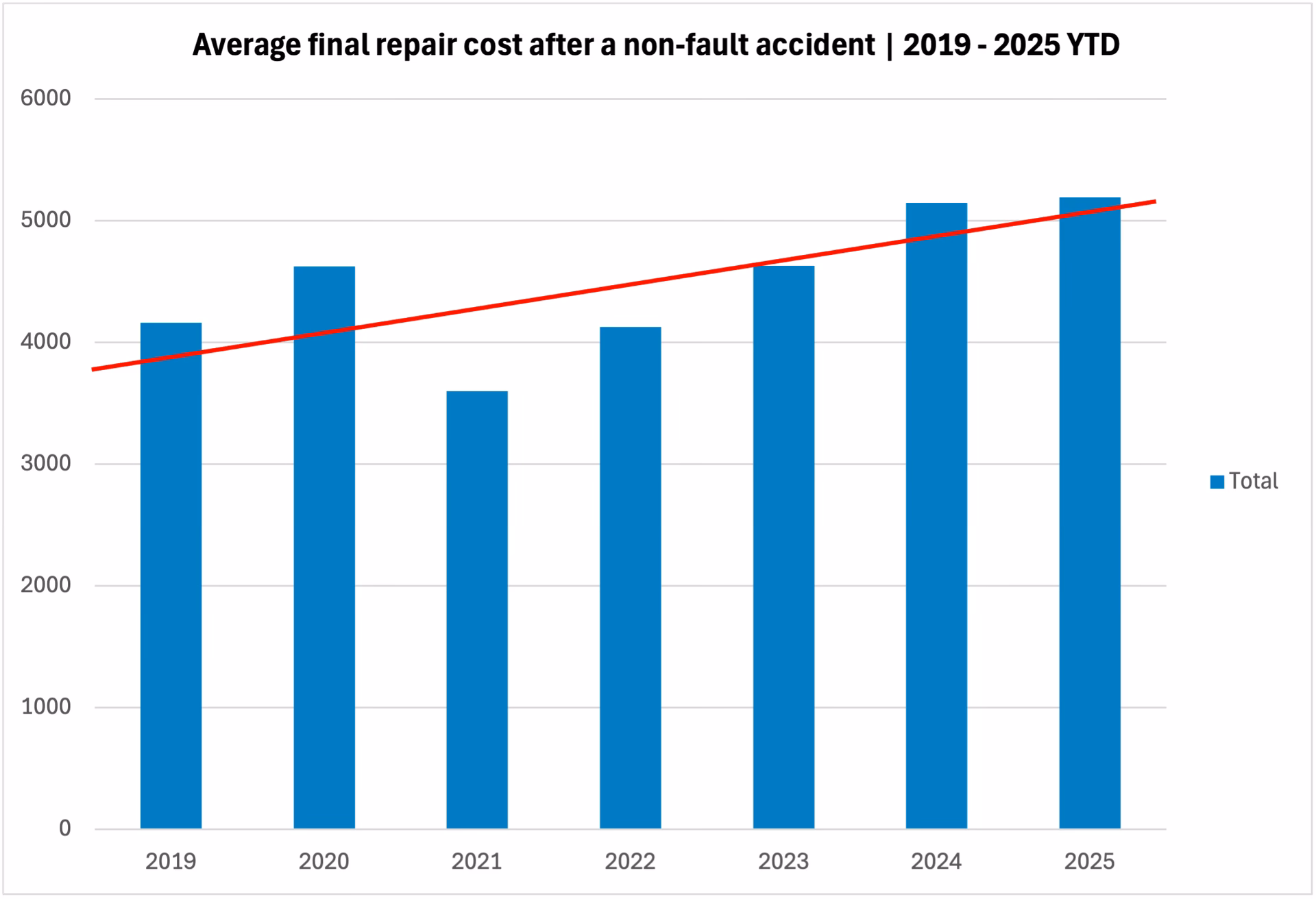 What is the vehicle repair market report?