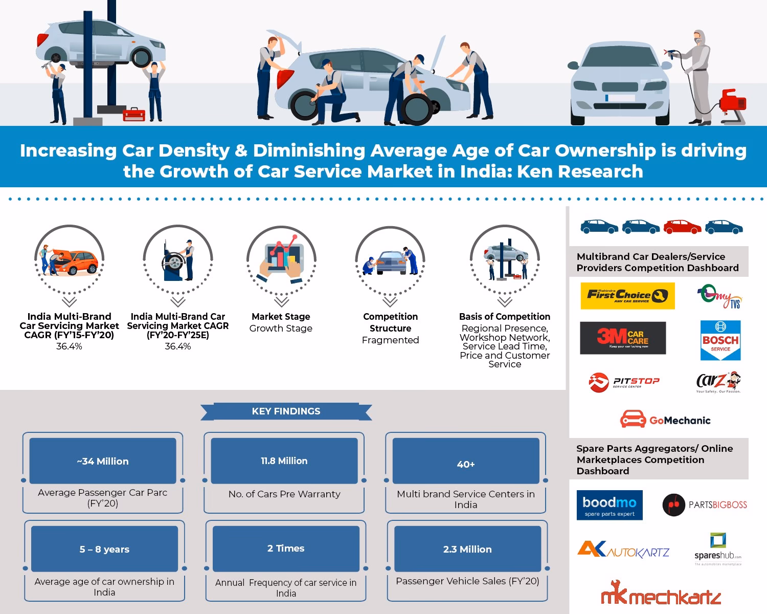 How many car service centers in India?
