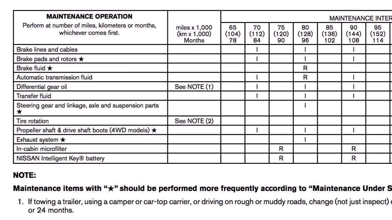 How often should a Nissan Juke be serviced?