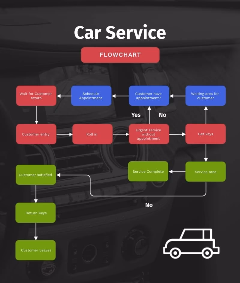 What is a car manufacturing process flow chart?