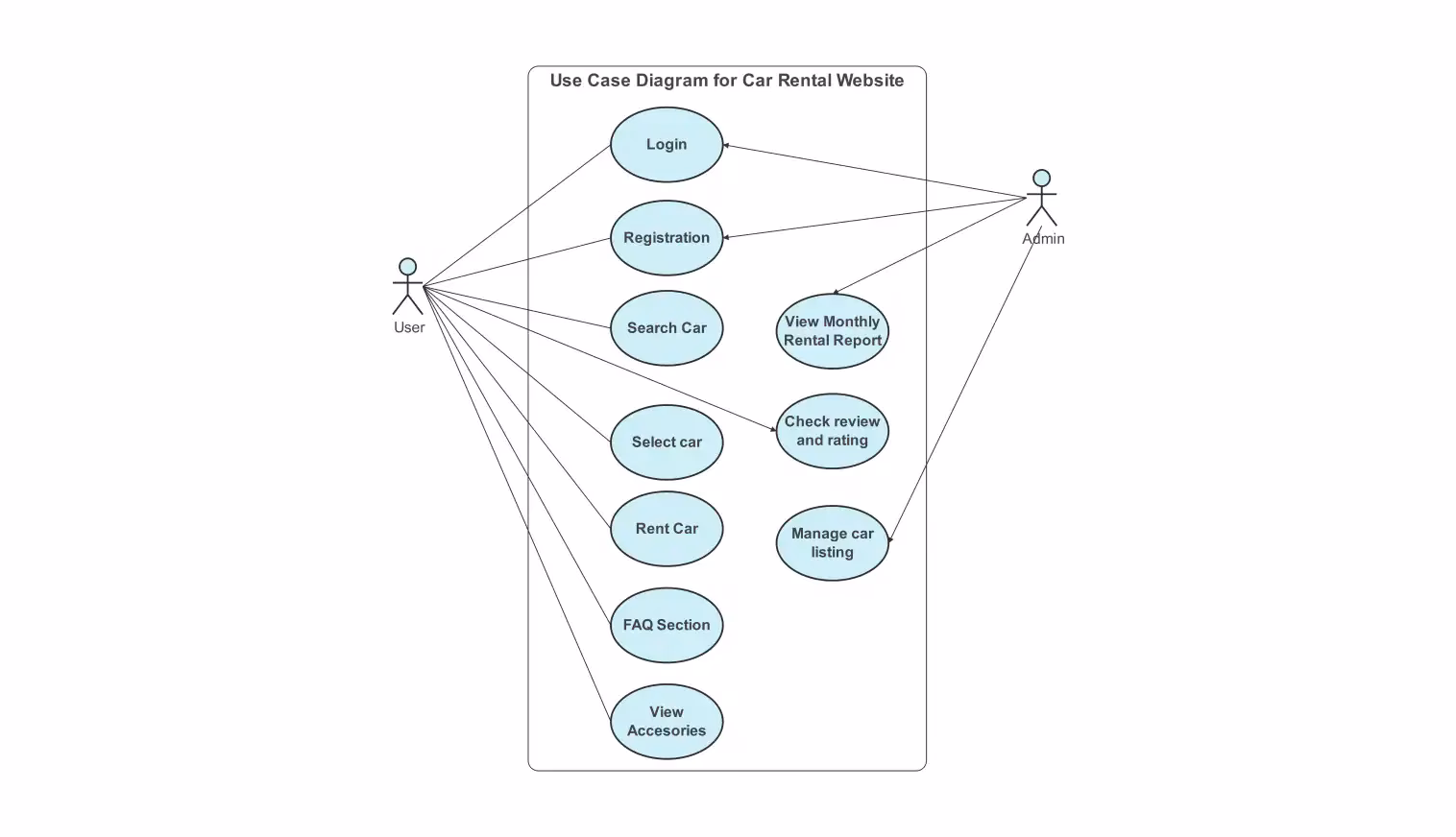 What is a use case diagram?