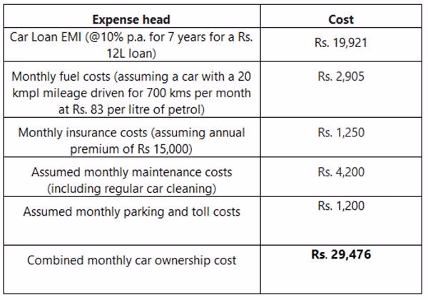 How do I calculate the maintenance cost of my car?
