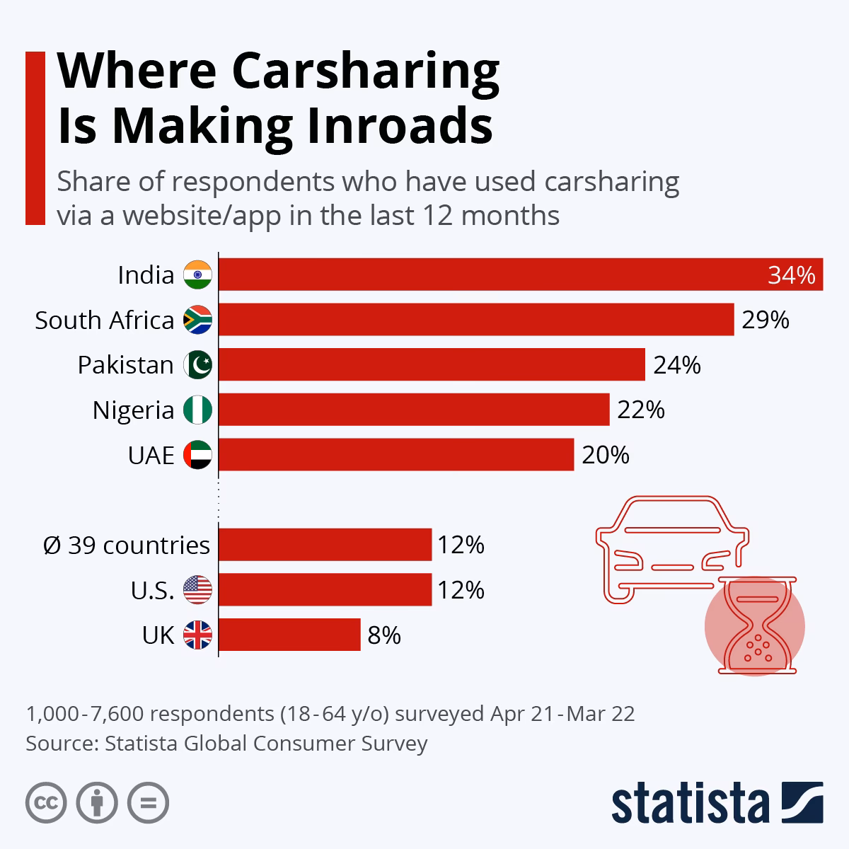 What are the most interesting car sharing statistics in 2020?