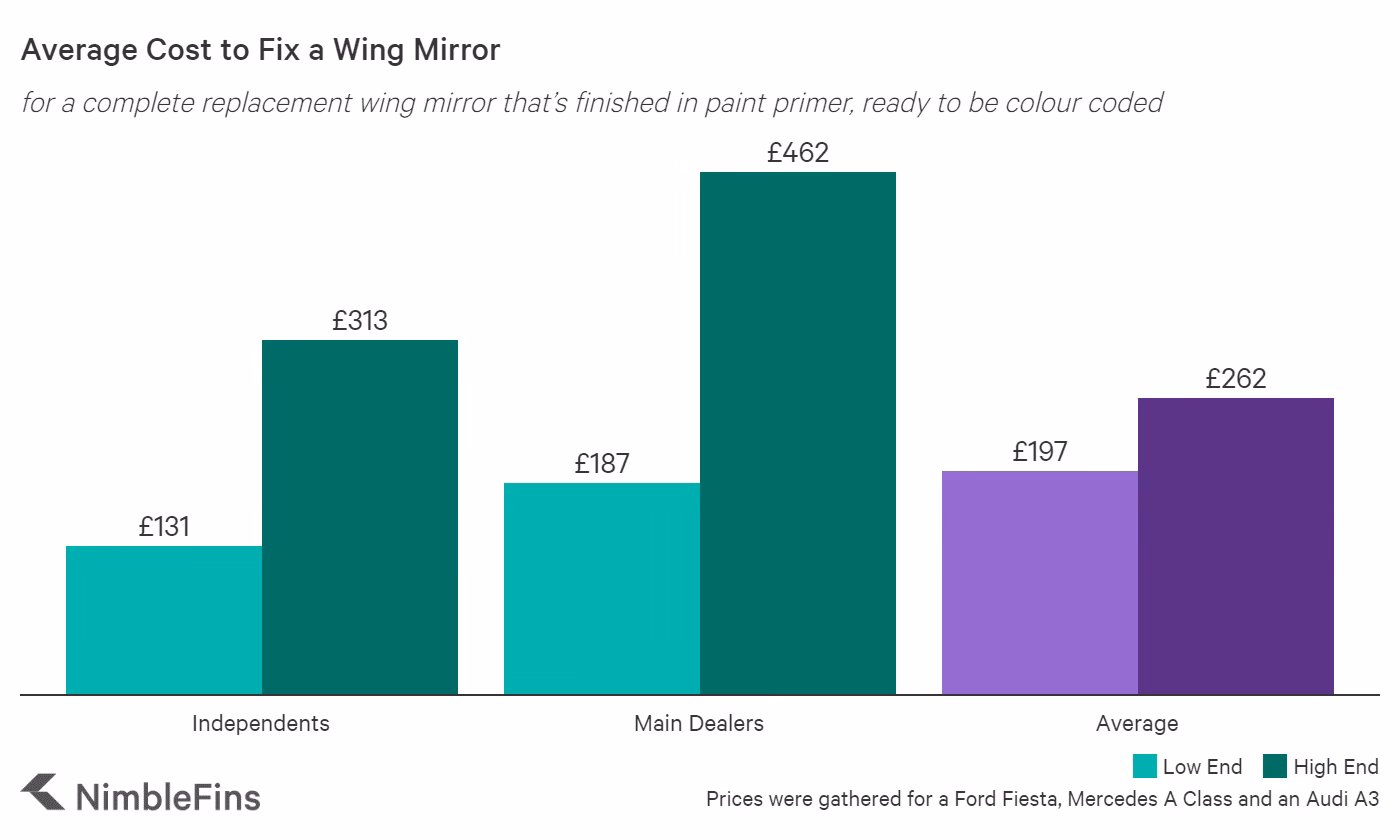 How much does it cost to repair a front wing?