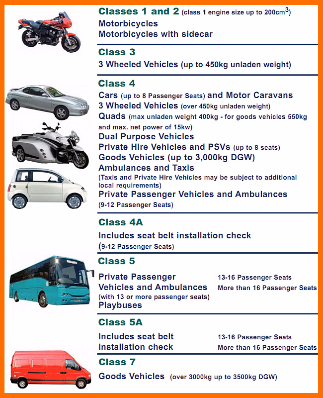 What type of Mot do I Need?