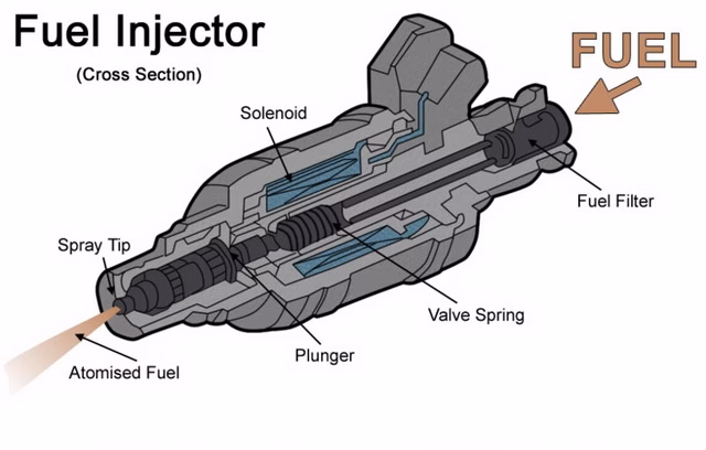 What happens if fuel injectors get blocked?