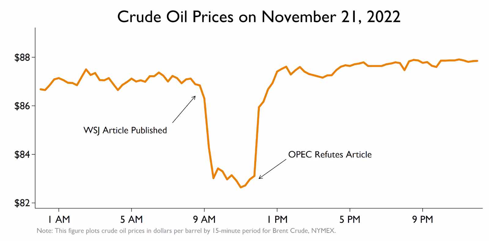 Why did oil prices move lower on Tuesday?
