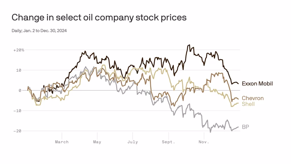 How has Shell's share price changed over the last year?