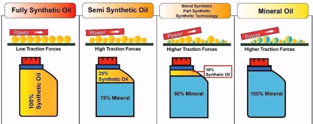 Do you need a viscosity index improver?