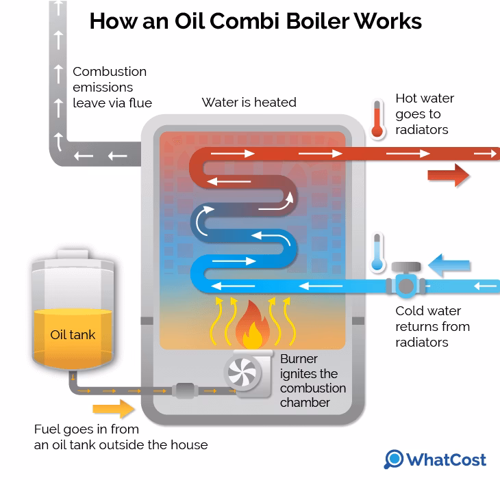 Why do I need an external combi boiler?