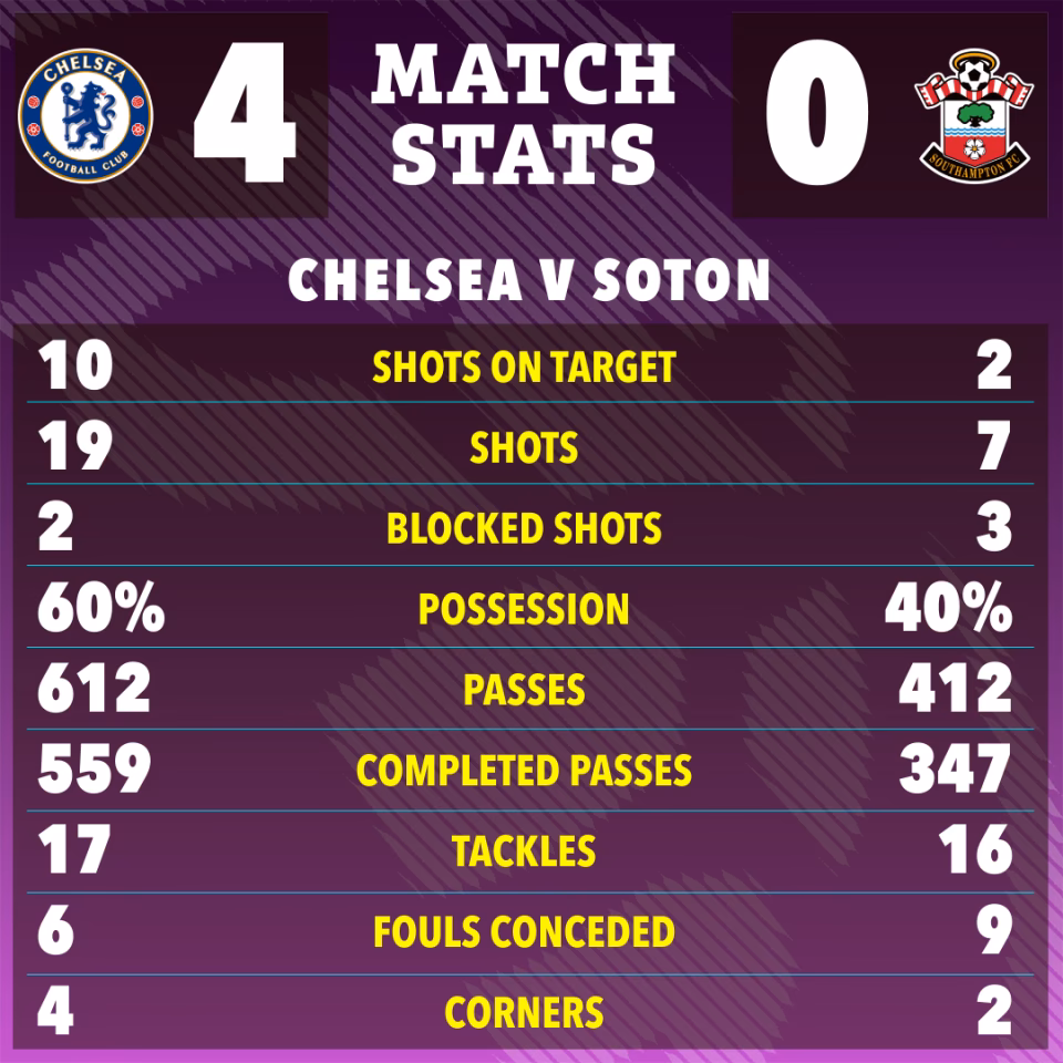 Are Southampton aiming for a Premier League double against Chelsea?