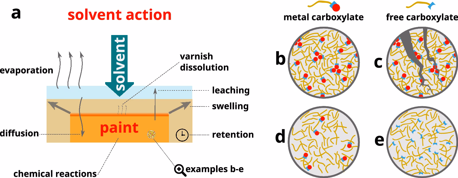 Does relative humidity affect the chemical composition of oil paint?