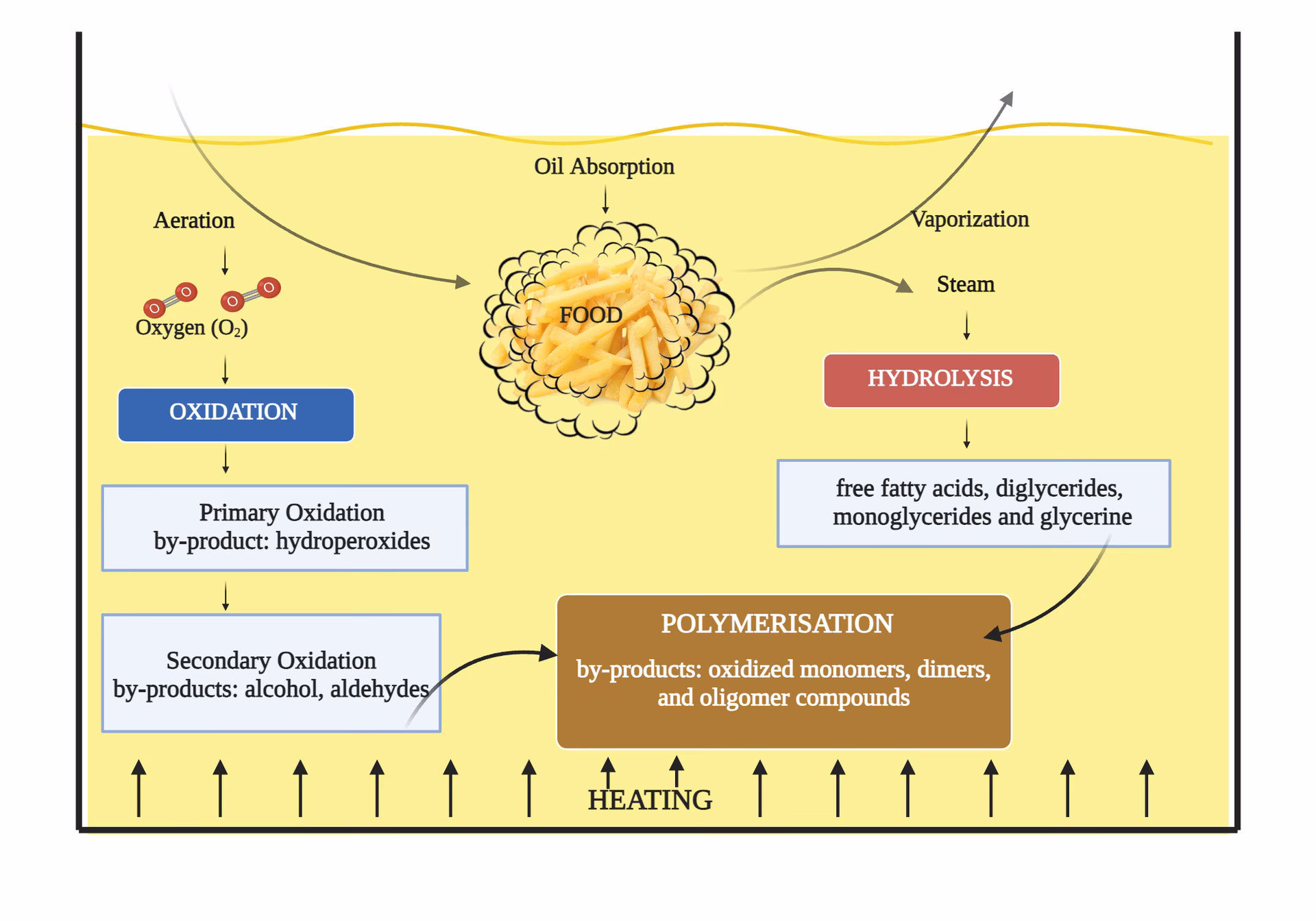 What are the three types of chemical changes in frying oil?