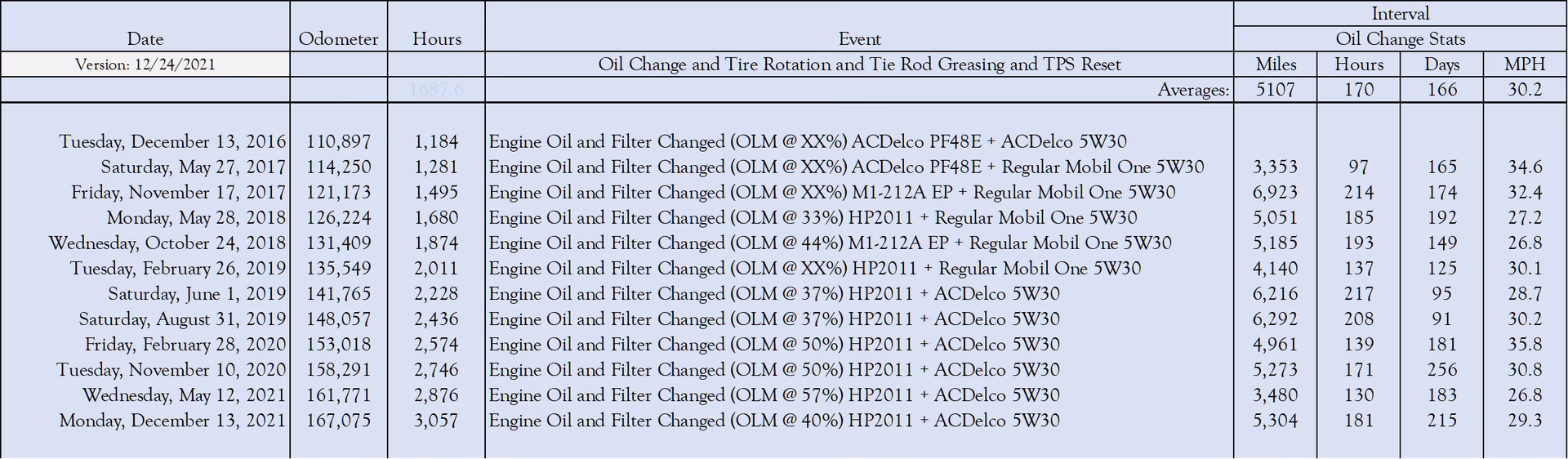 How often should a GMC 5.3 engine oil be changed?