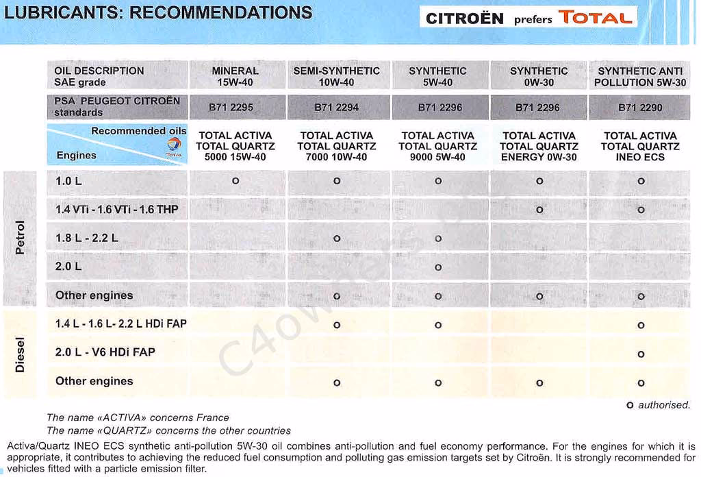 How many generations of Citroen C1 engine oil are there?