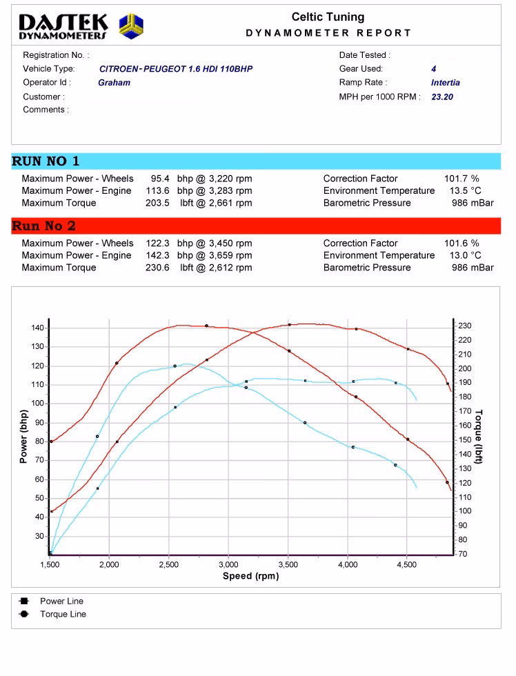 What is Citroen remapping?