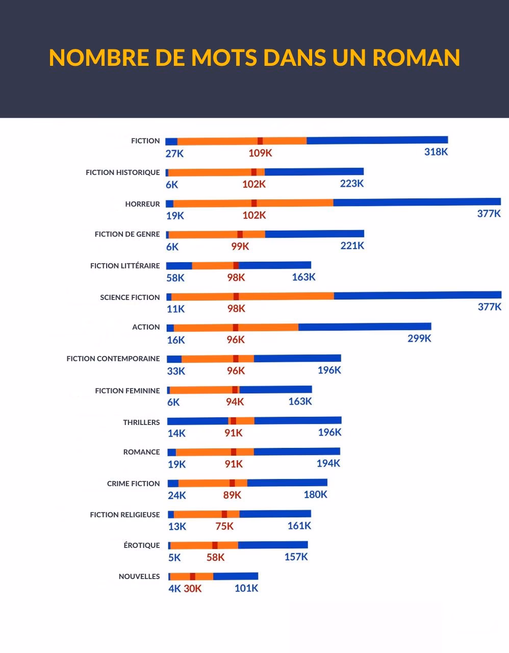 Quel est le nombre de mots d'un roman ?