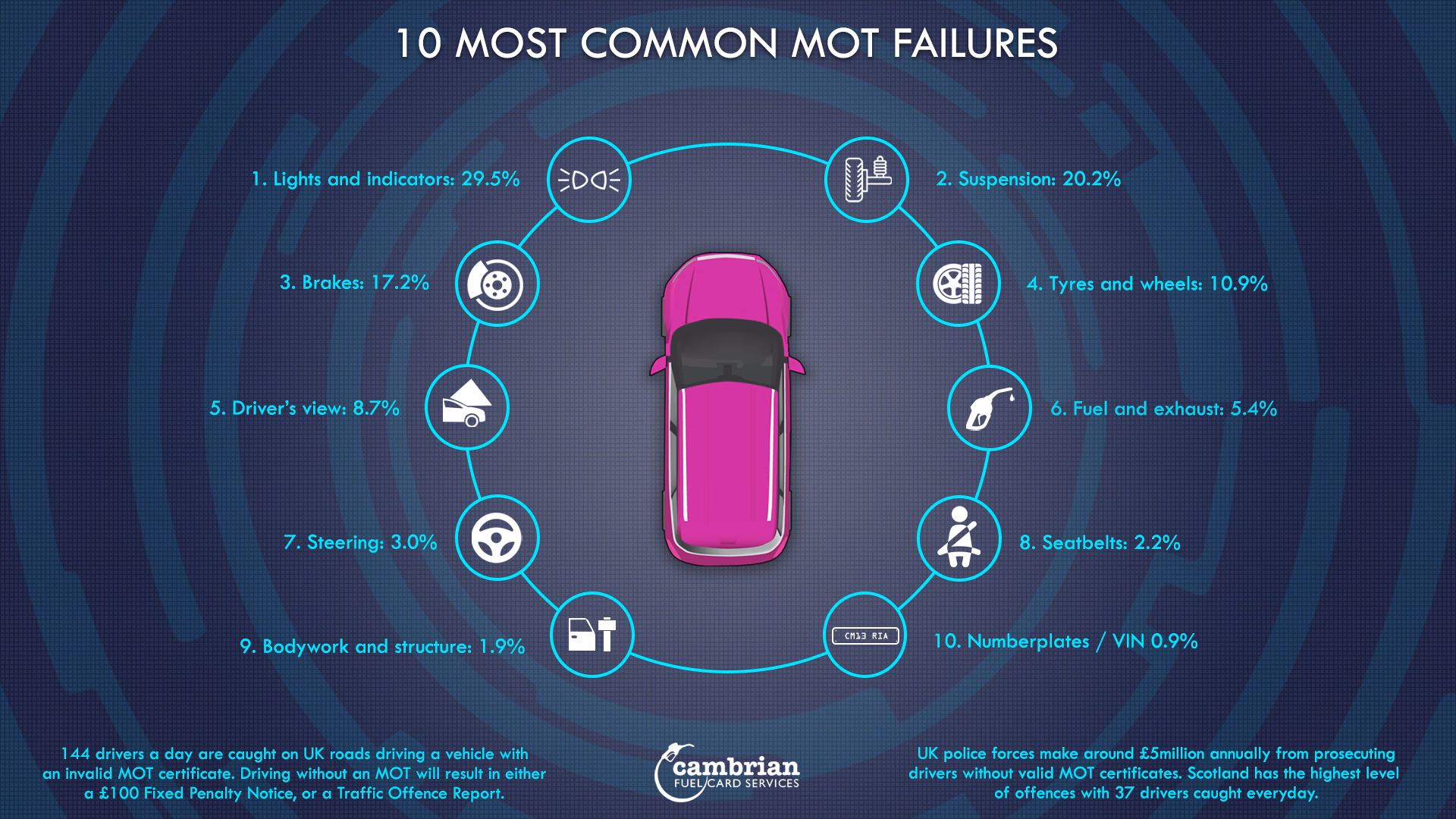 What are the most common reasons for MOT failures?