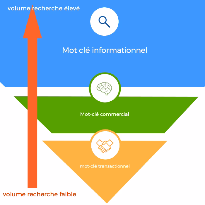 Comment améliorer votre stratégie Seo ?
